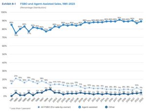 For Sale By Owner vs. Realtor assisted sale