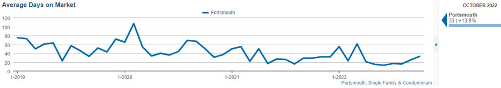 Average days on the market for Portsmouth NH single family homes and condos