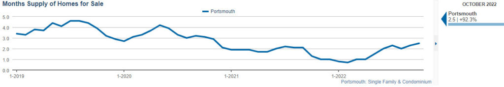 Portsmouth NH absorption rate for October 2022