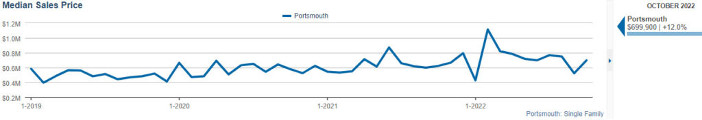 Portsmouth NH median sales price for single family homes October2022