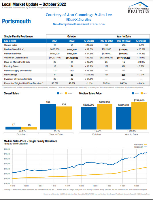 Portsmouth NH real estate market stats October 2022