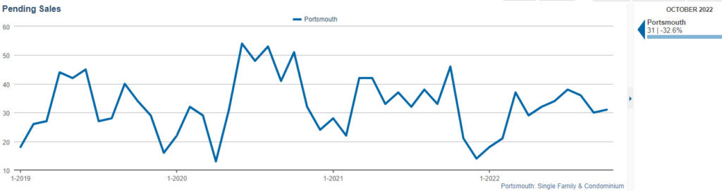 Portsmouth, NH pending sales for single family homes and condos