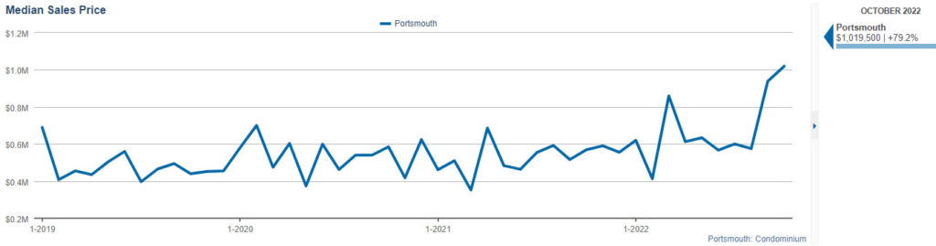 Portsmouth NH median sales price for condominiums October 2022