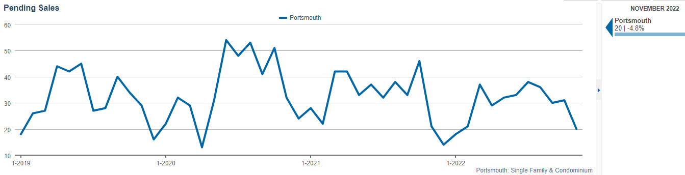 Portsmouth NH pending sales for November 2022