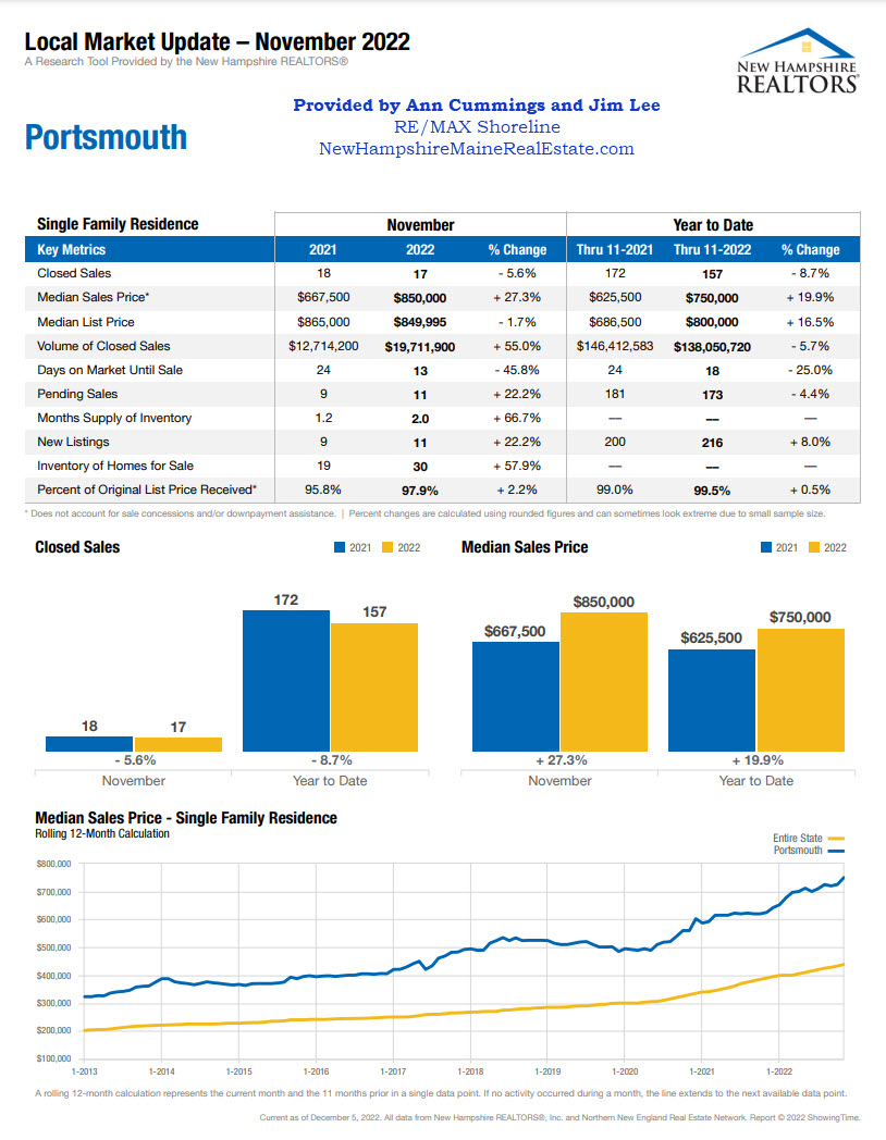 Portsmouth New Hampshire Real Estate Update November 2022