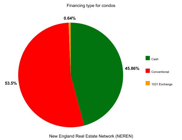 Portsmouth NH November 2022 condo financing