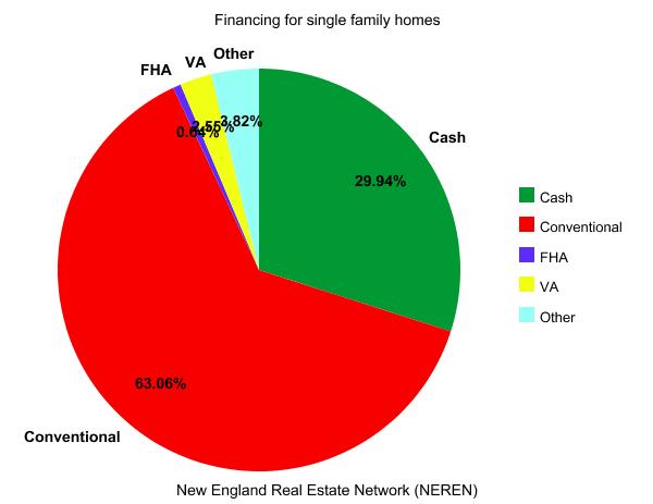 Portsmouth nh november single family home financing