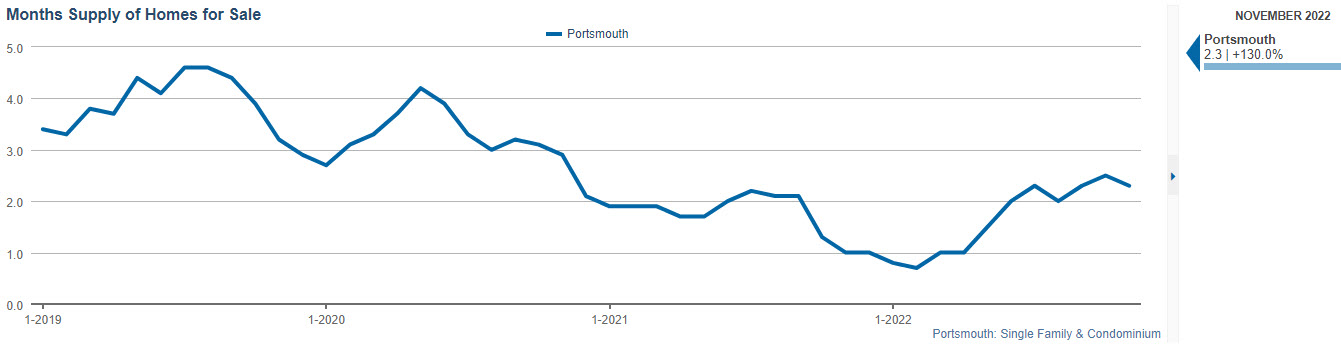 portsmouth nh months supply of homes for sale