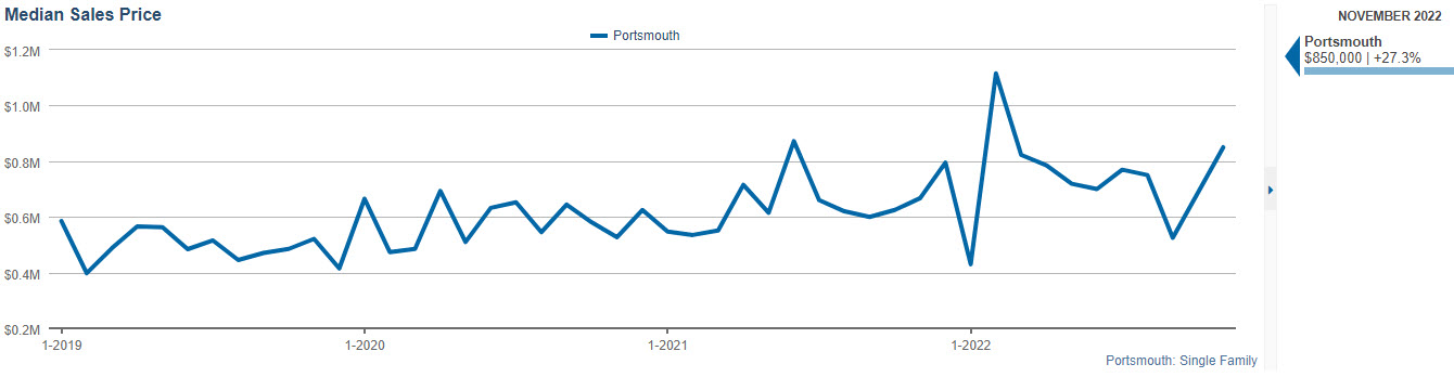 portsmouth single family median price november