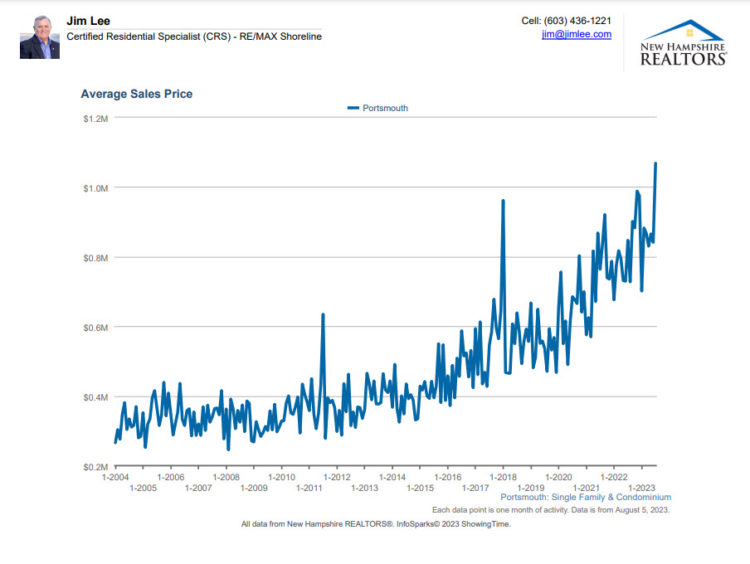 Portsmouth NH average sales price