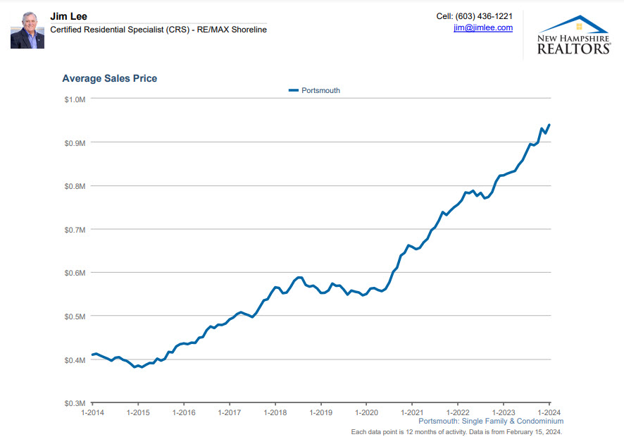 Portsmouth NH average sales prices