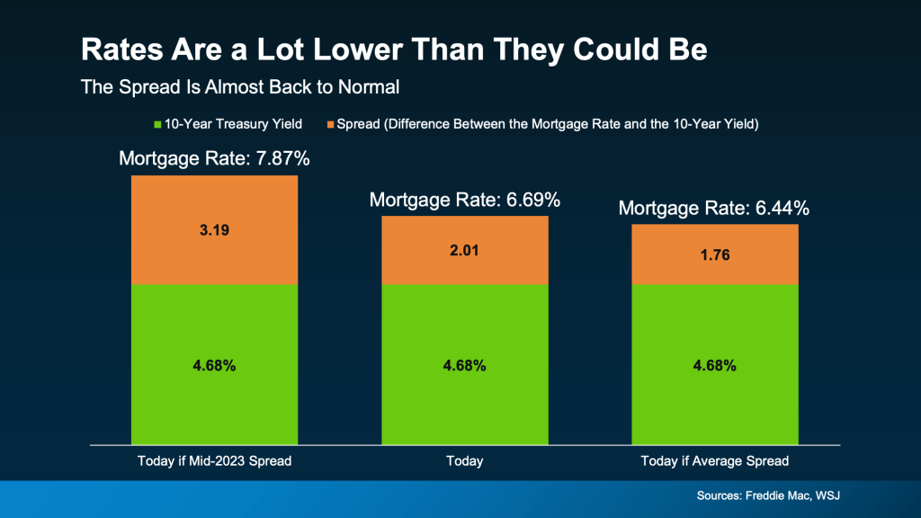 mortgage rates are a lot lower than they could be chart.